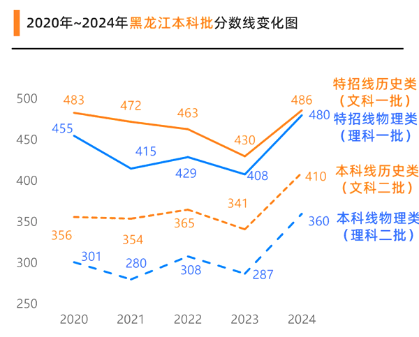 2025年黑龙江高考分数线预估（含一本、二本、专科线展望）