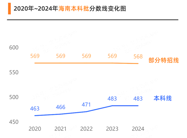 2025年海南高考分数线预估（含一本、二本、专科线展望）