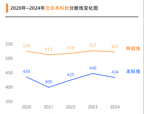 2025年北京高考分数线预估（含一本、二本、专科线展望）