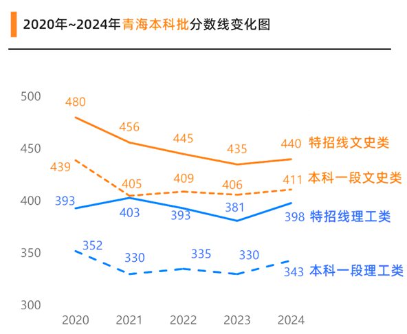 2025年轻海高考分数线预估(含一本、二本、专科线展望)