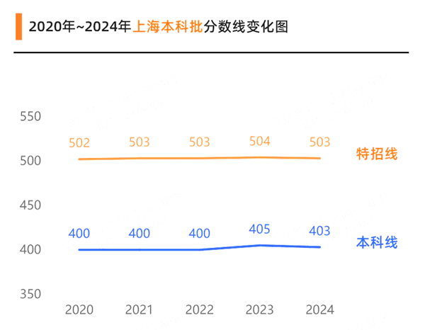 2025年上海高考分数线预估（含一本、二本、专科线展望）
