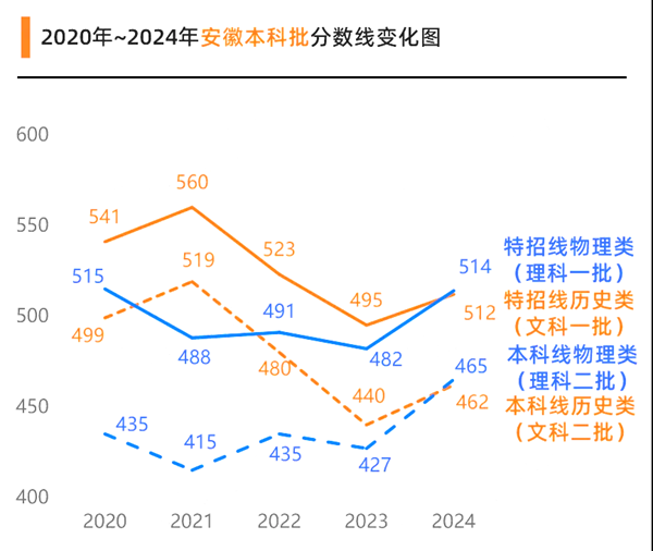 2025年安徽高考绩绩宣布时辰（附查问体例）