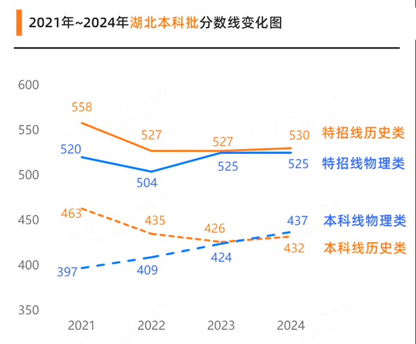 2025年湖北高考绩绩宣布时辰（附查问体例）