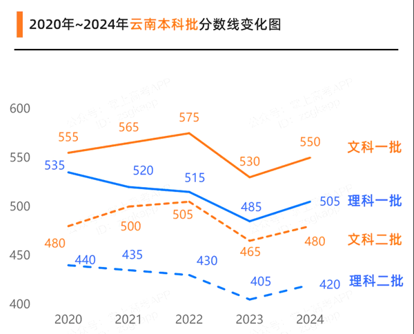 2025年云南高考绩绩宣布时辰（附查问体例）
