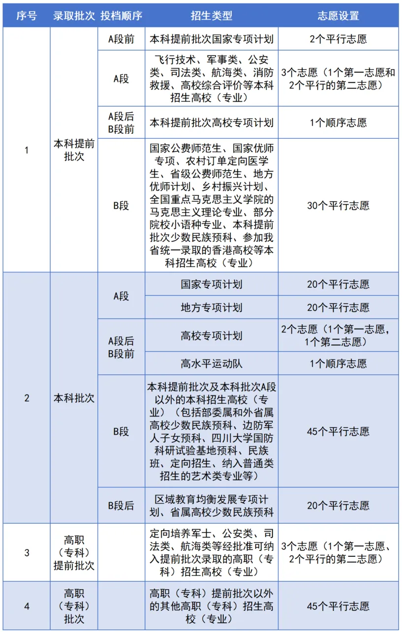 2025年四川高考自愿摹拟填报体系进口(//gkzy.sceea.cn/)