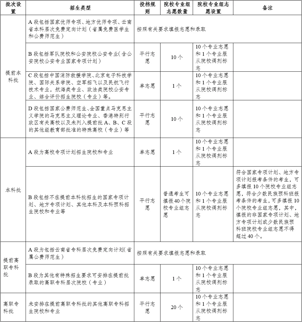 2025云南省新高考自愿填报指南(自愿设置+填报法则)
