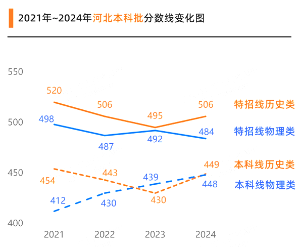 2025年河北高考分数线预估（含一本、二本、专科线展望）