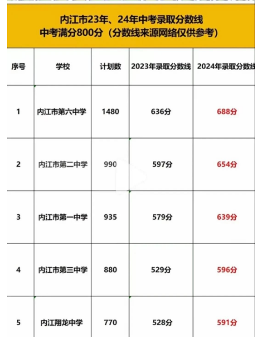 2025年内江中考各高中登科分数线一览表