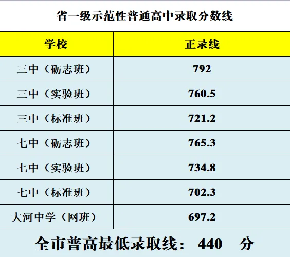 2025年攀枝花中考登科分数线一览表(含积年分数线)