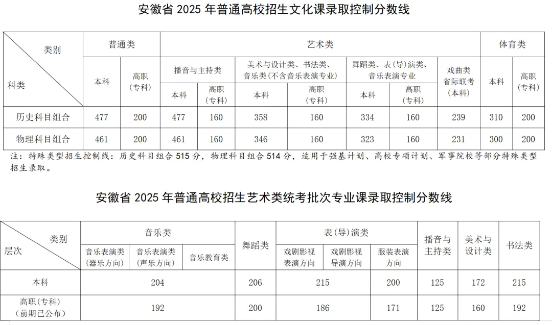 2025年安徽高考各批次登科分数线一览表