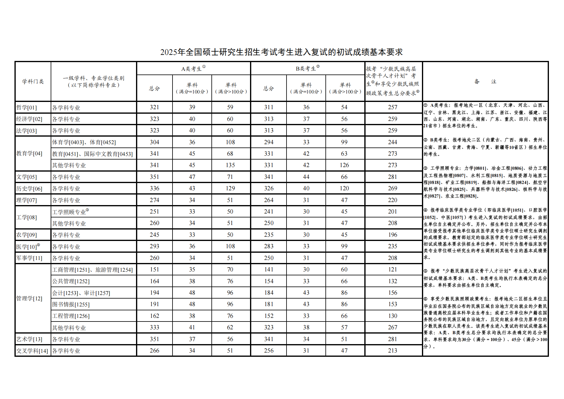 2026北京大学考研分数线一览表(含2025年复试线)