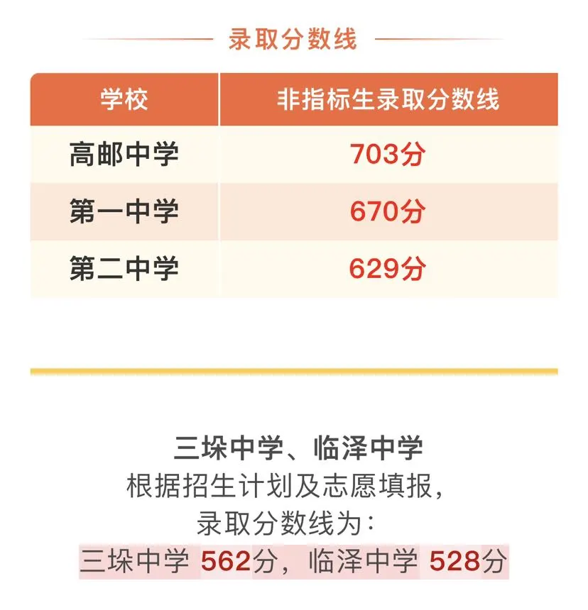2025年扬州中考登科分数线一览表(含积年分数线)