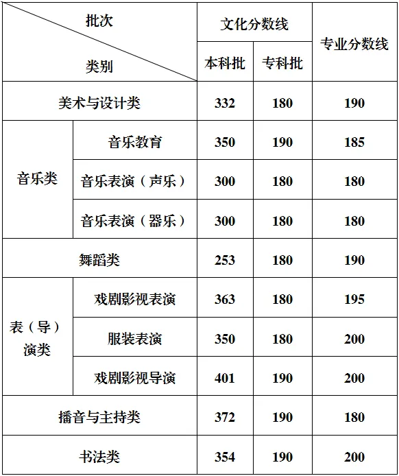 2025年重庆高考各批次登科分数线一览表
