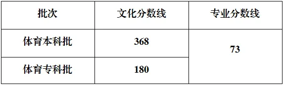 2025年重庆高考各批次登科分数线一览表