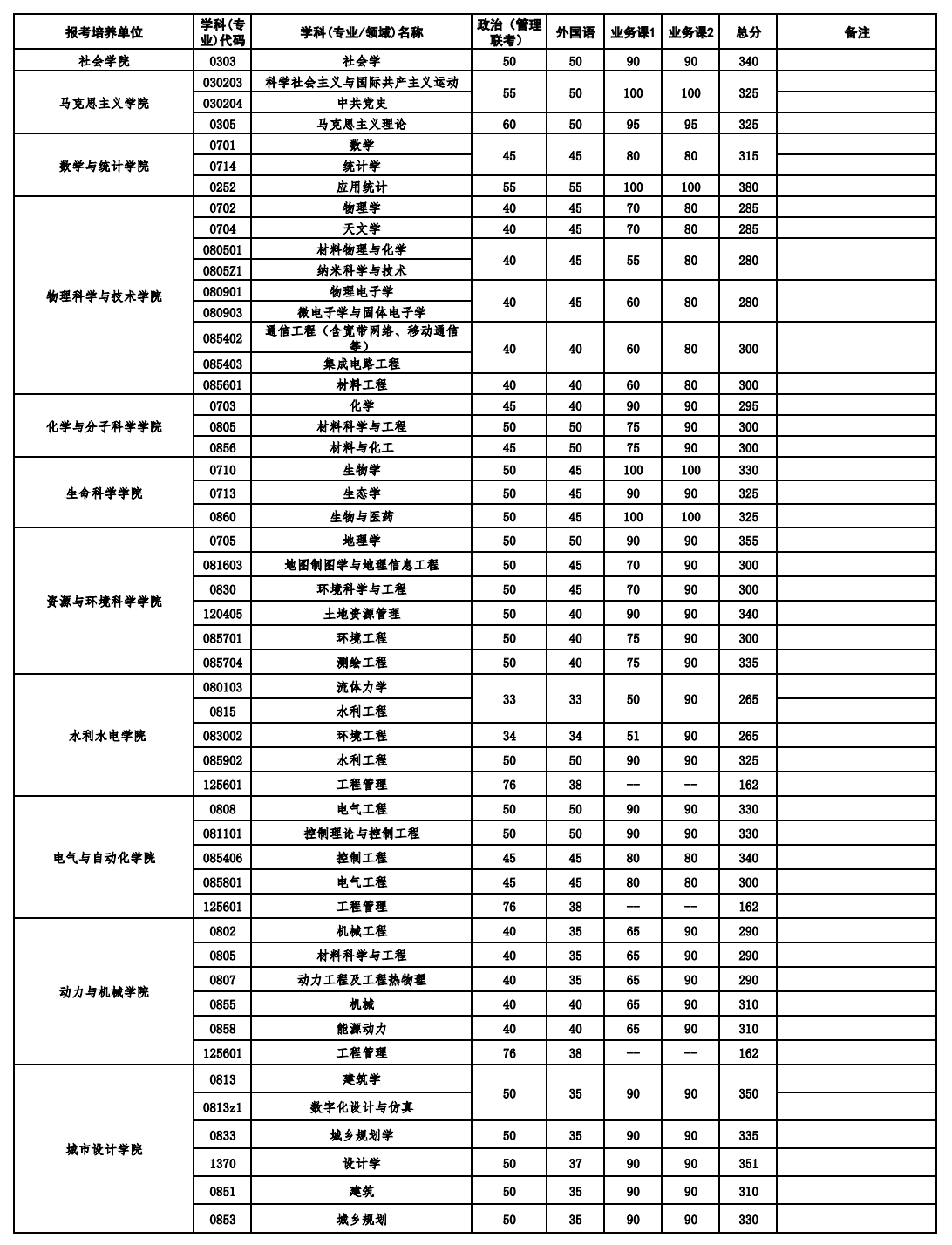 2026优游大学考研分数线一览表（含2025年复试线）