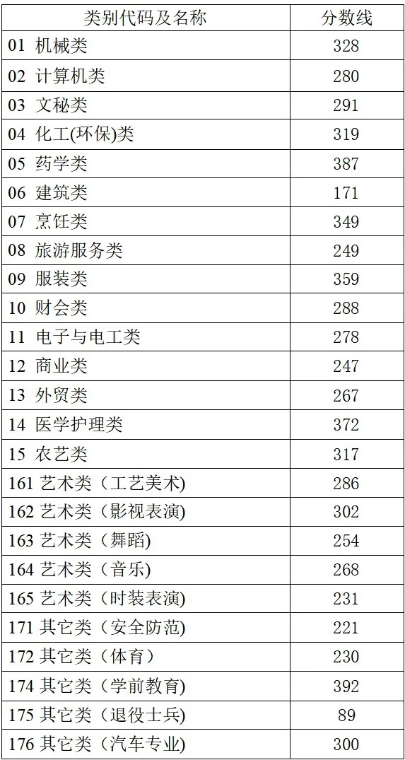 2025年浙江高考各批次登科分数线一览表