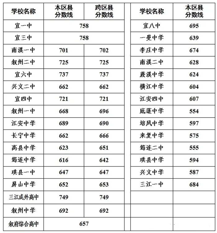 2025年宜宾中考各高中登科分数线一览表