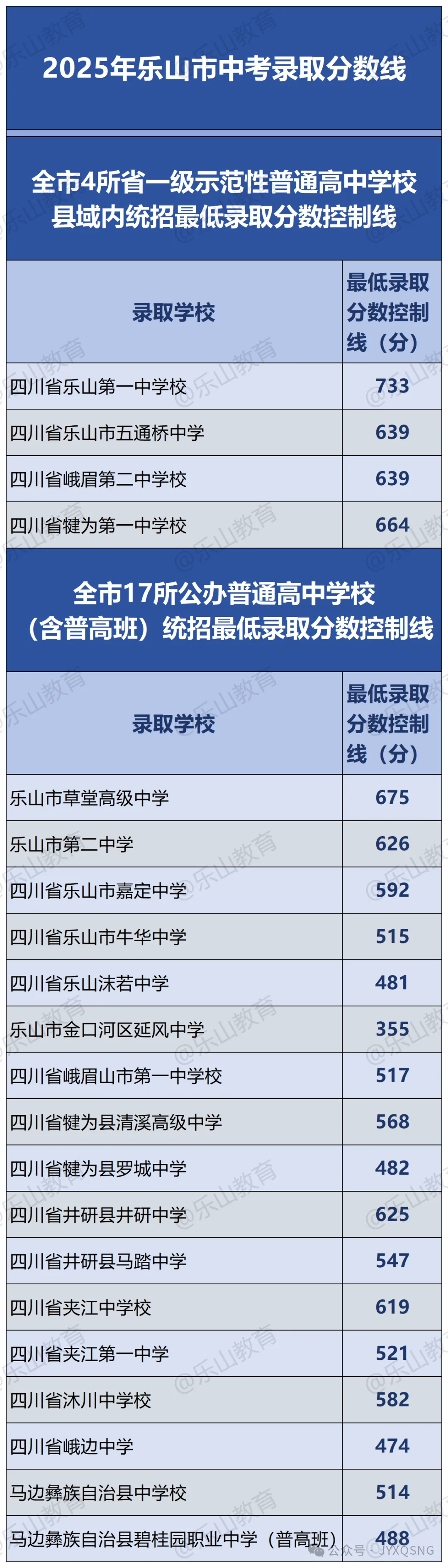 2025年乐山中考各高中登科分数线一览表