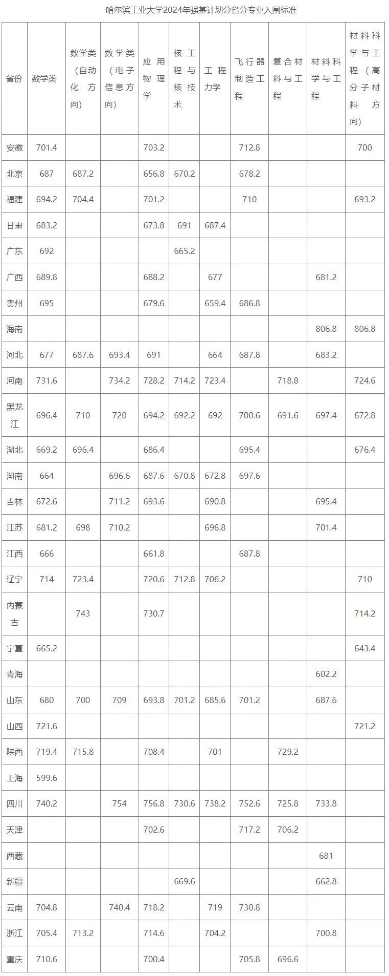 2025年哈尔滨产业大学强基打算入围分数线,各省入围线汇总表