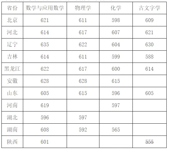 2025年吉林大学强基打算入围分数线,各省入围线汇总表