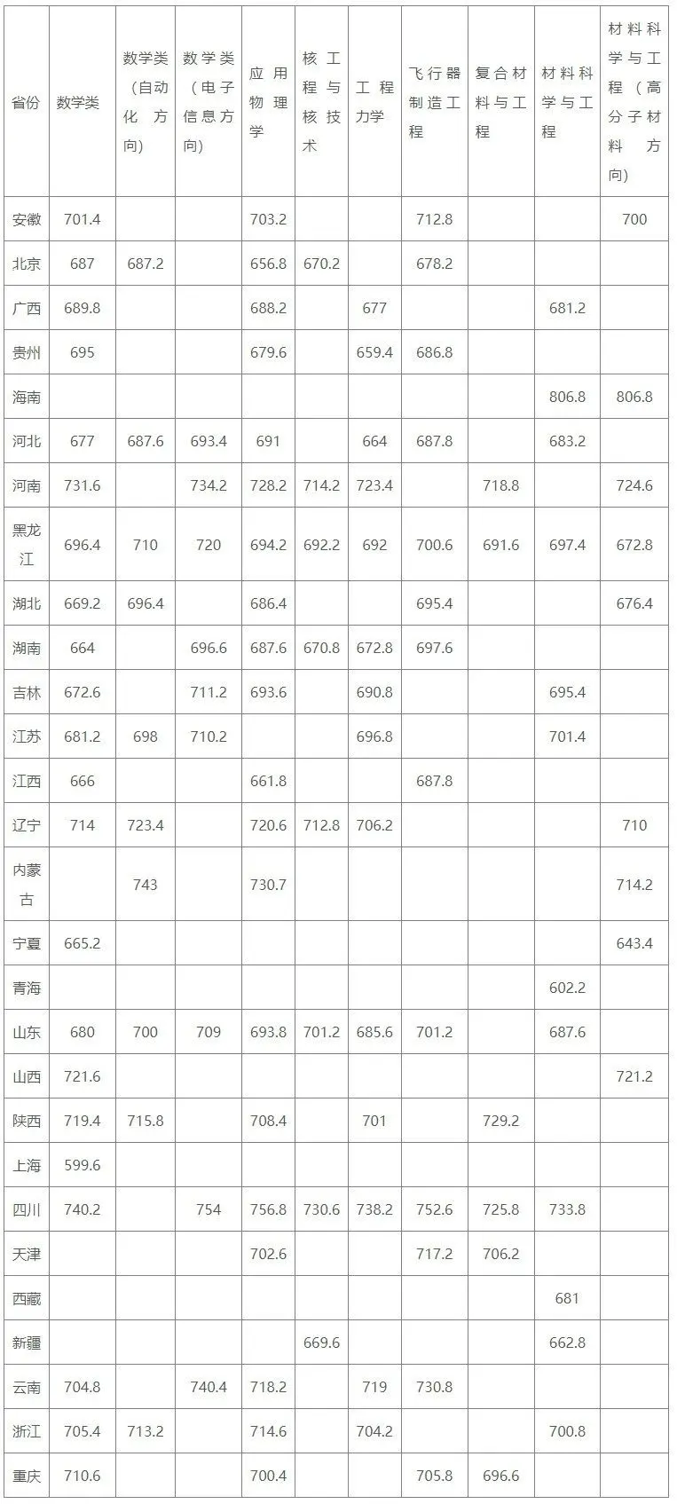 2025年哈尔滨产业大学强基打算入围分数线,各省入围线汇总表