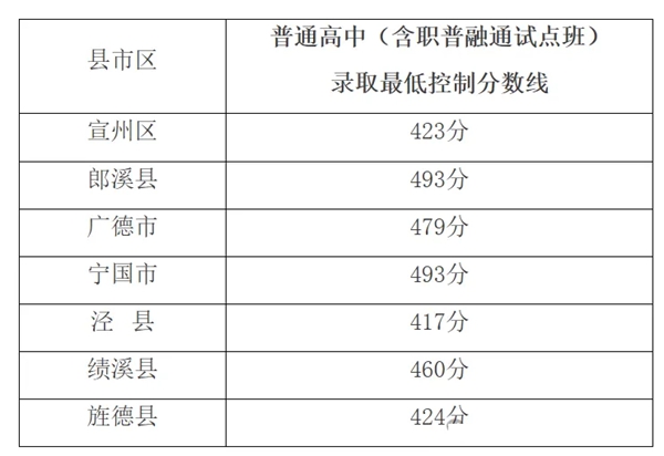 2025年宣城中考各高中登科分数线一览表