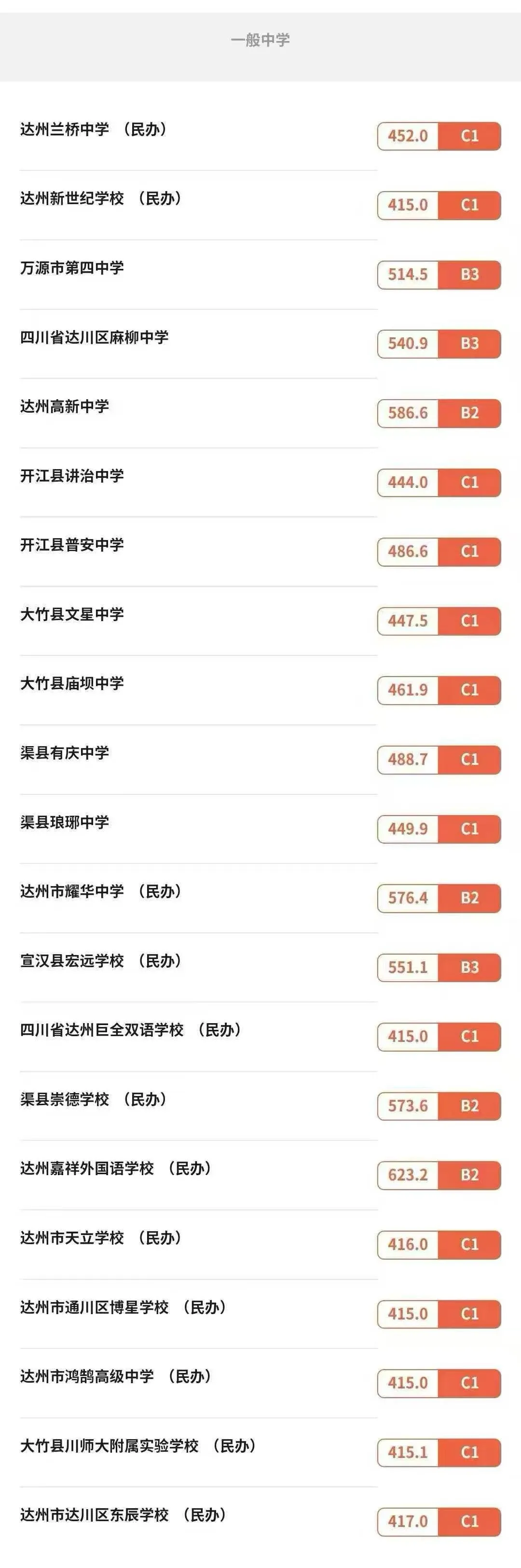 2025年达州中考各高中登科分数线一览表