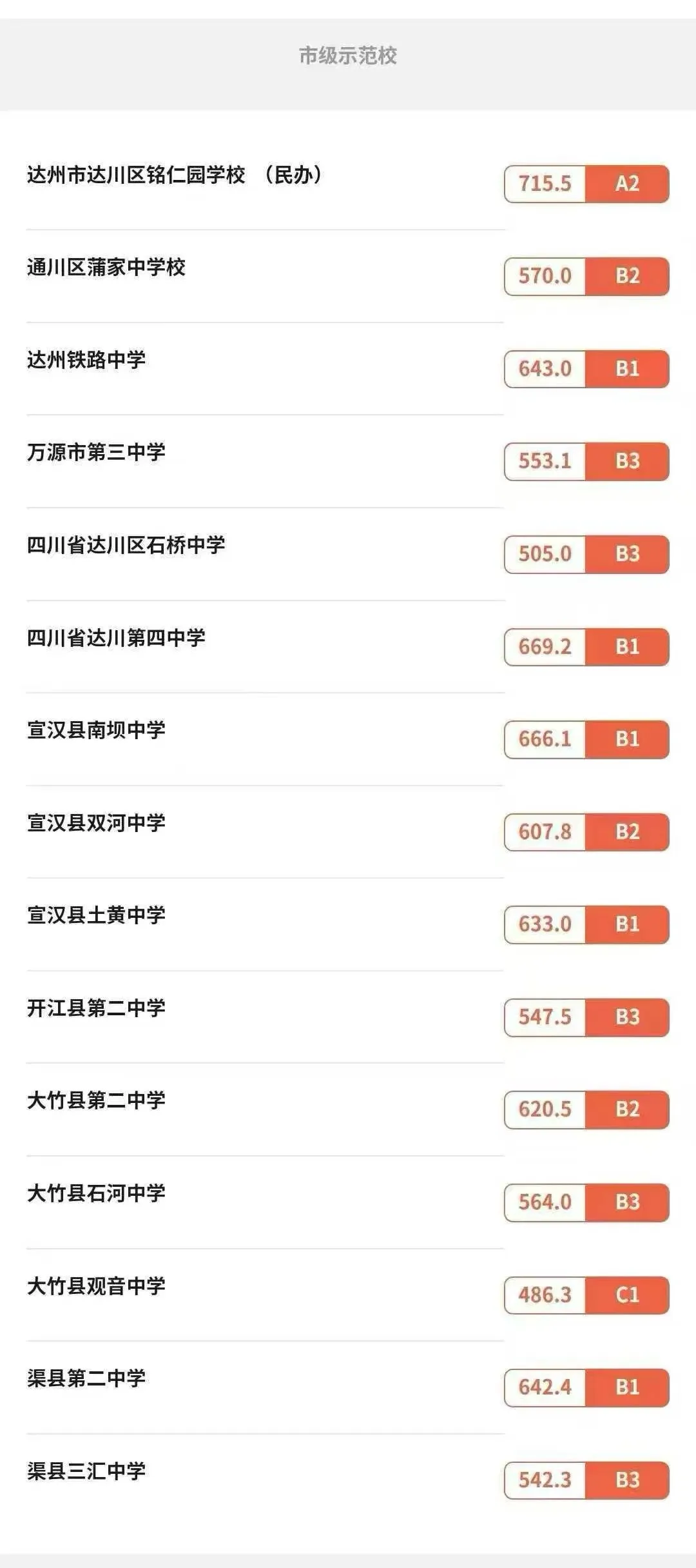 2025年达州中考各高中登科分数线一览表