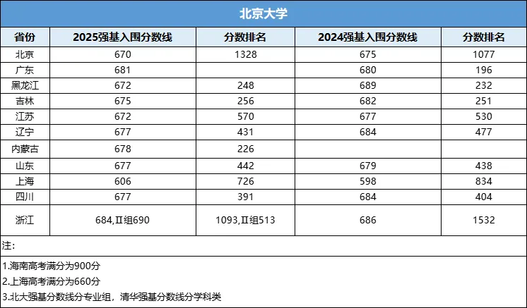 2025年北京大学强基打算入围分数线,各省入围线汇总表