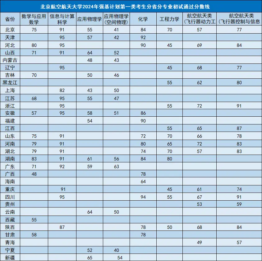 2025年北京航空航天大学强基打算入围分数线,各省入围线汇总表