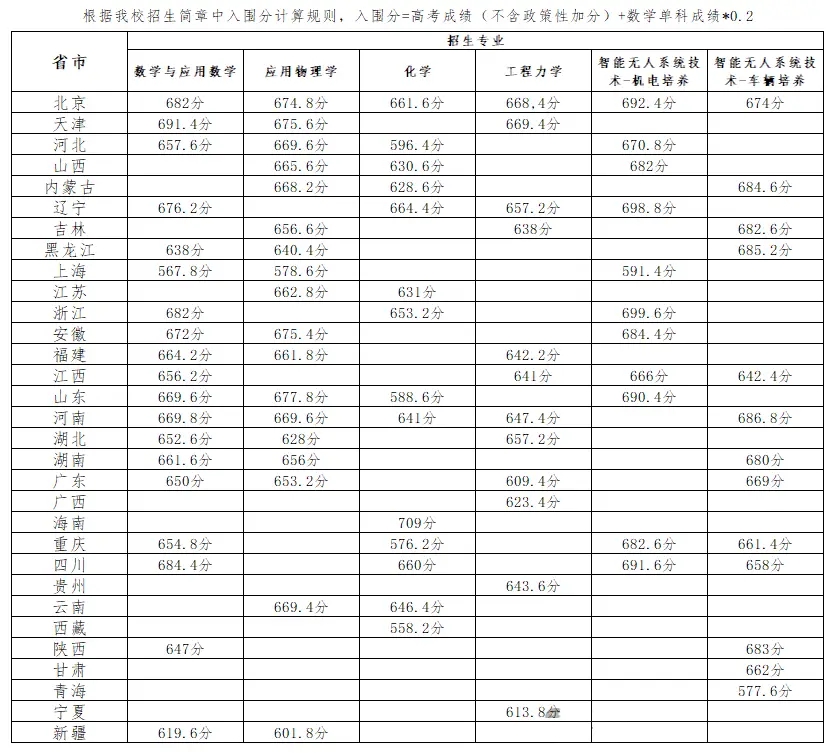 2025年北京理工大学强基打算入围分数线,各省入围线汇总表