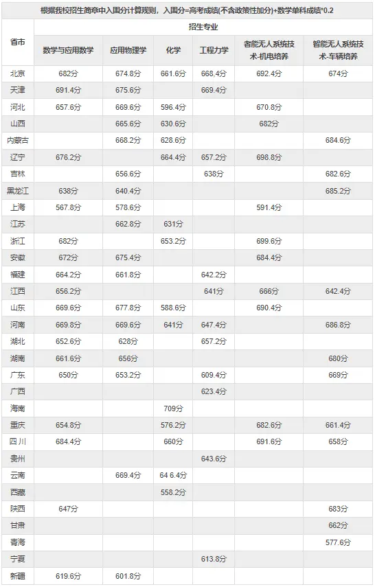 2025年北京理工大学强基打算入围分数线,各省入围线汇总表