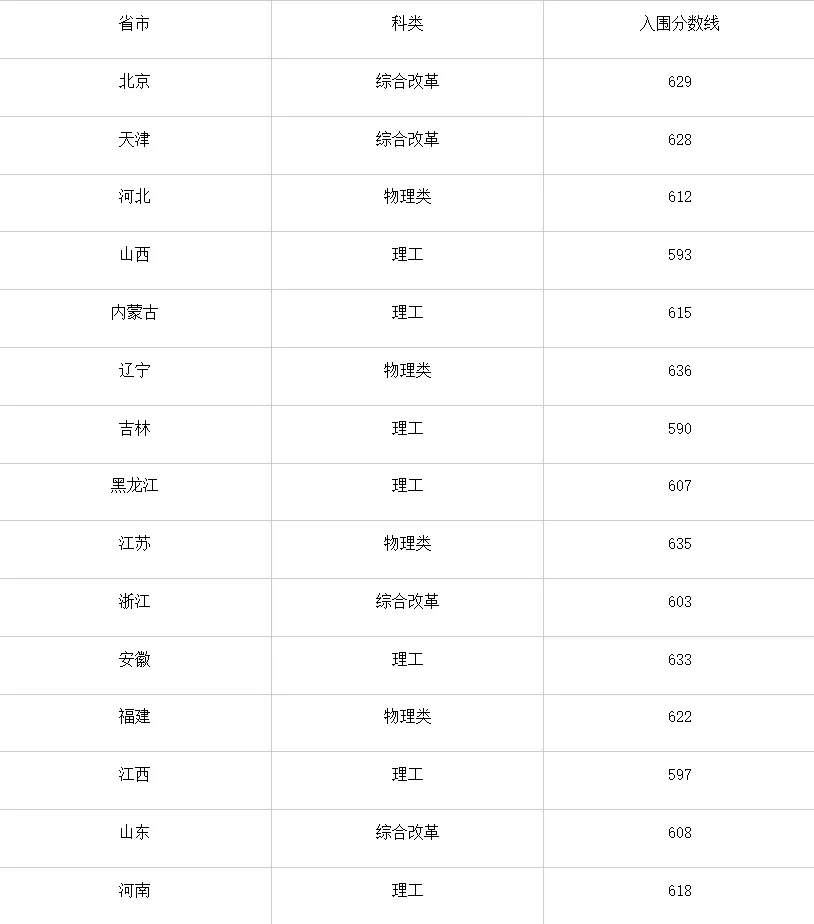 2025年中国农业大学强基打算入围分数线,各省入围线汇总表