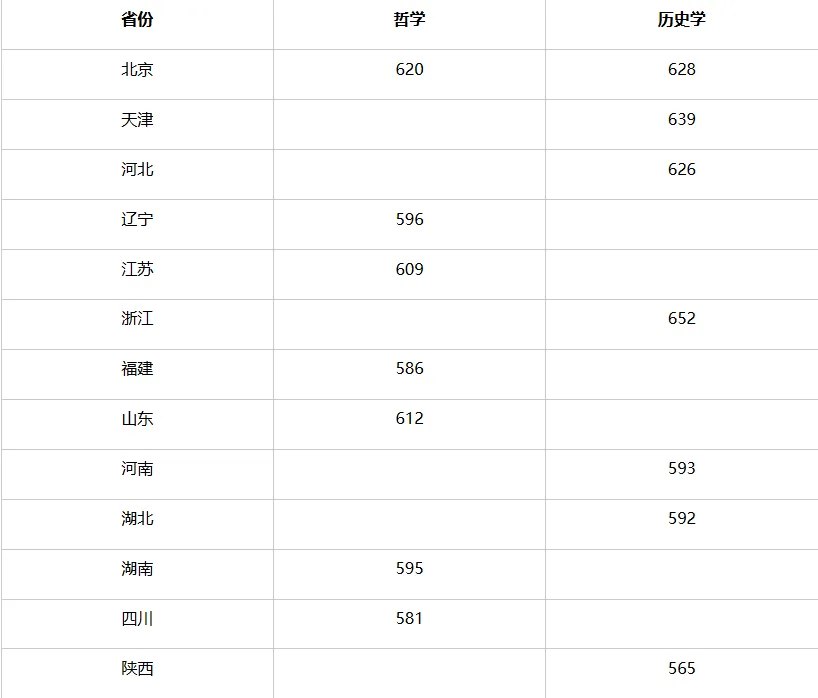 2025年中心民族大学强基打算入围分数线,各省入围线汇总表