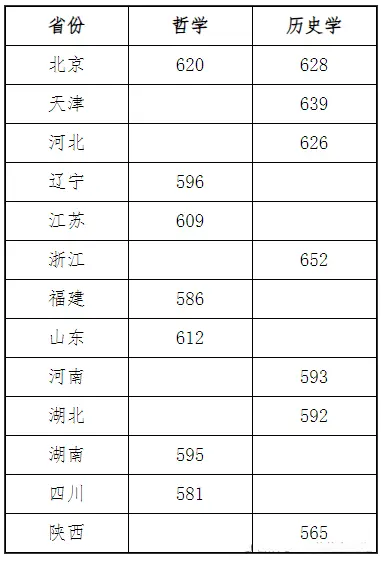 2025年中心民族大学强基打算入围分数线,各省入围线汇总表