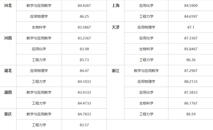 2025年天津大学强基打算入围分数线,各省入围线汇总表
