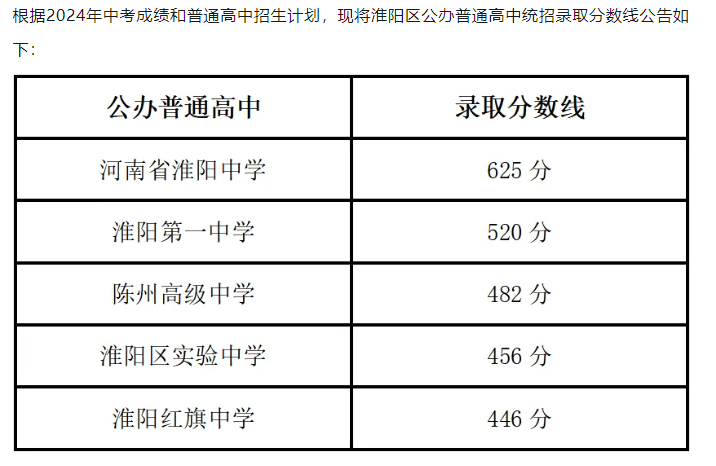 2025年周口中考各高中登科分数线一览表