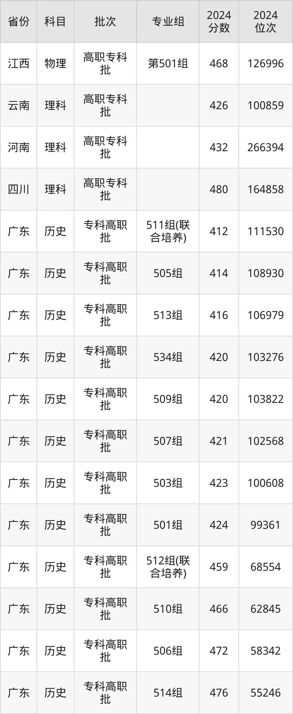 2025深圳信息职业手艺学院登科分数线（含2024年登科情况）