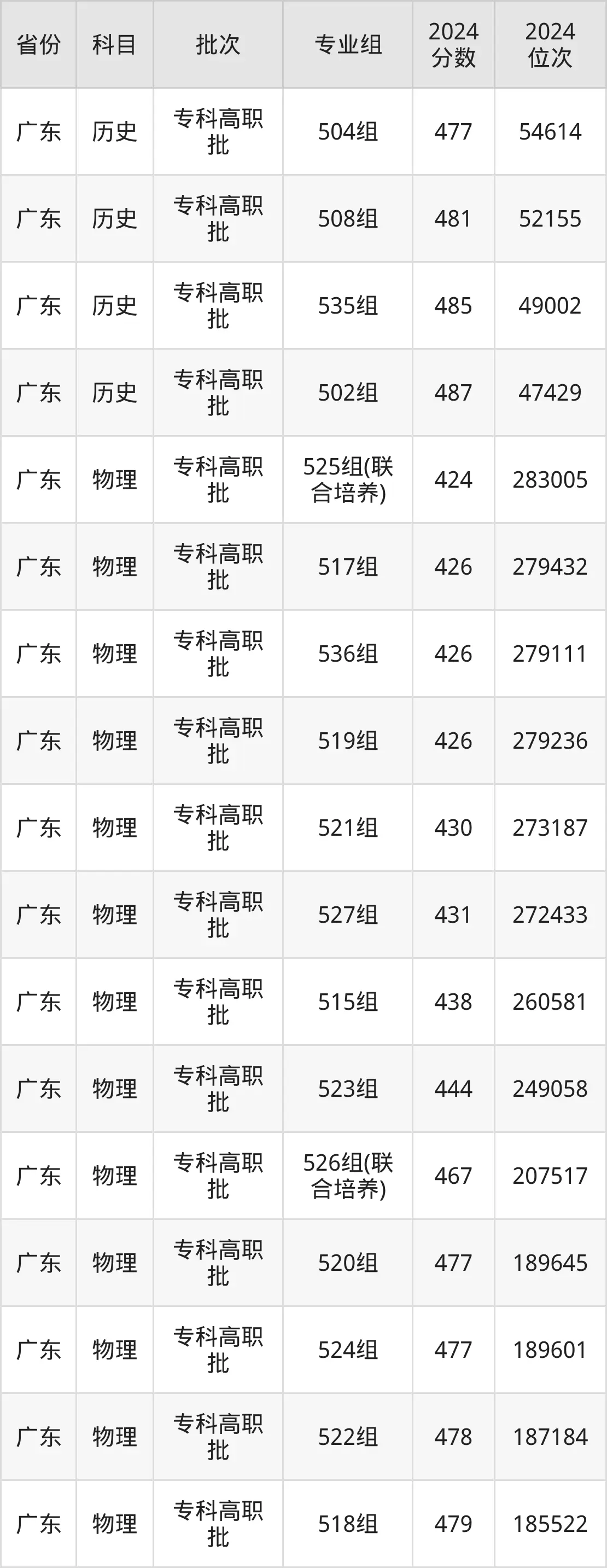 2025深圳信息职业手艺学院登科分数线（含2024年登科情况）