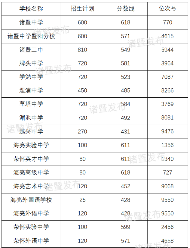 2025年绍兴中考各高中登科分数线一览表