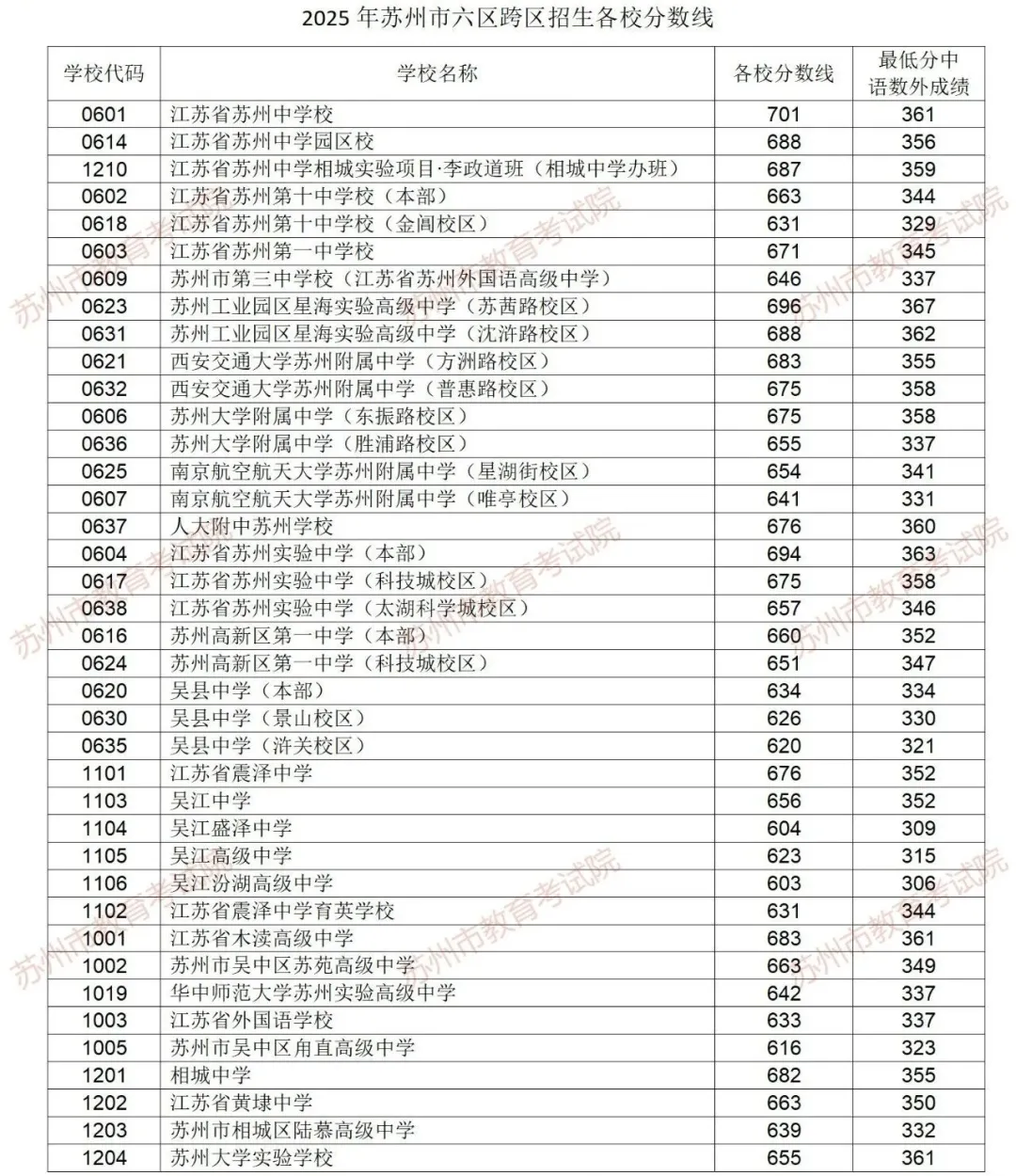 2025年姑苏中考登科分数线一览表(含积年分数线)