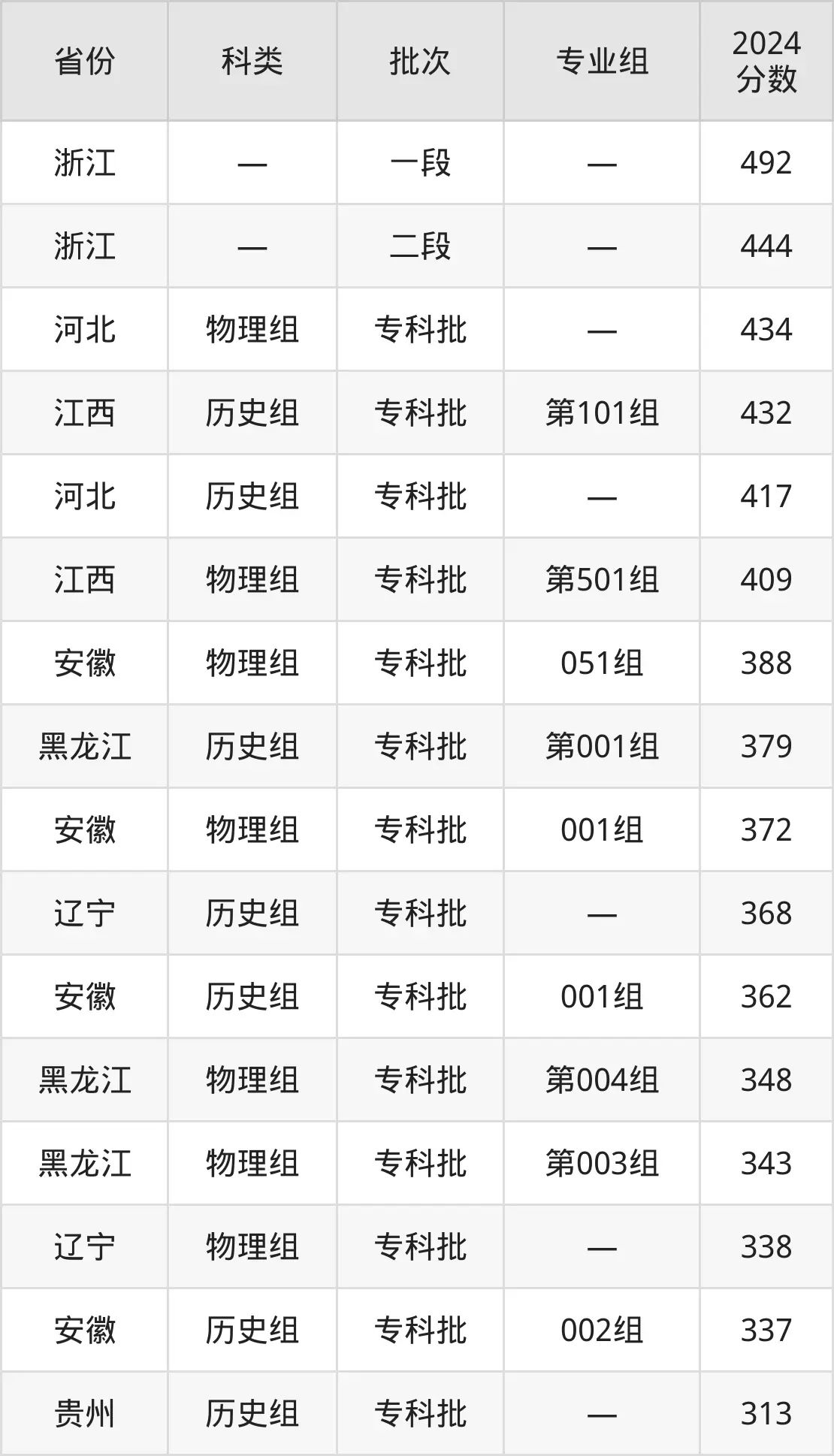 2025山东贸易职业手艺学院登科分数线（含2024年登科环境）