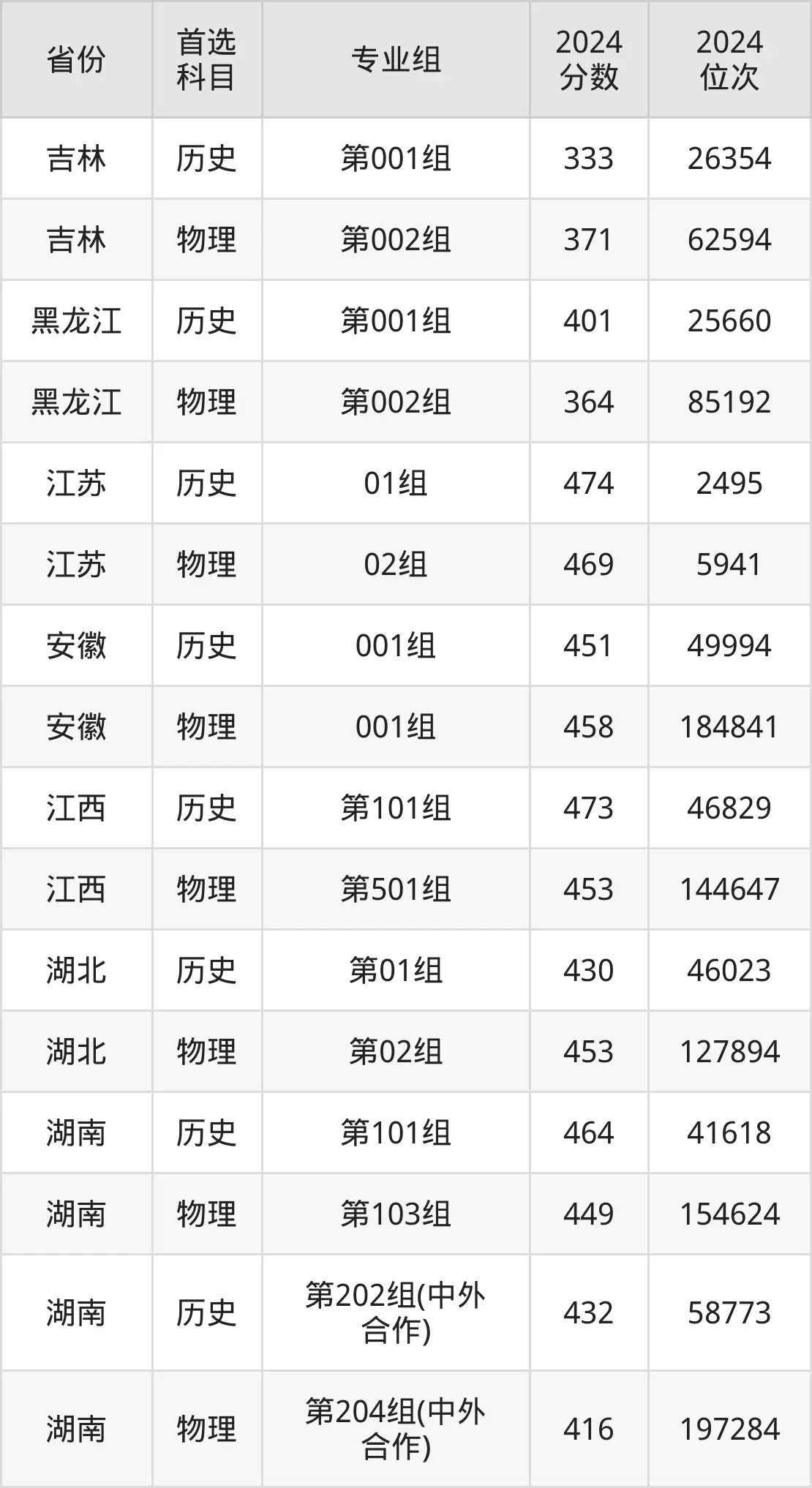 2025长沙民政职业手艺学院登科分数线（含2024年登科环境）