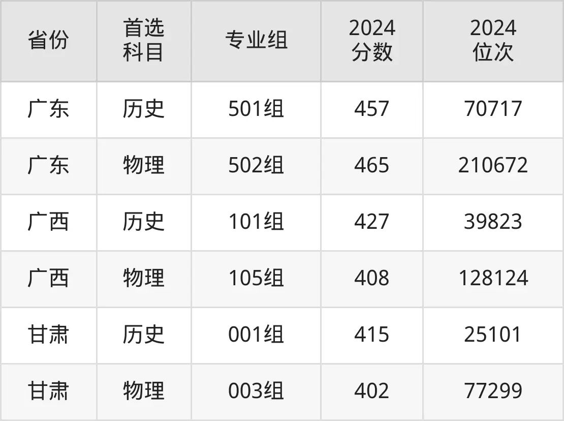 2025长沙民政职业手艺学院登科分数线（含2024年登科环境）
