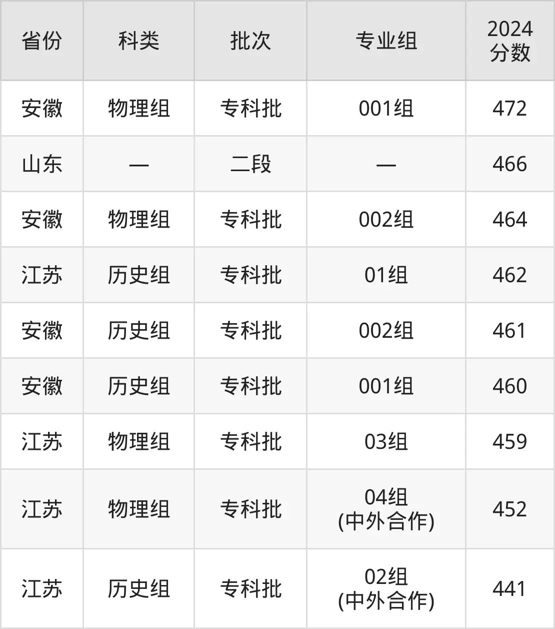 2025无锡职业手艺学院登科分数线(含2024年登科环境)