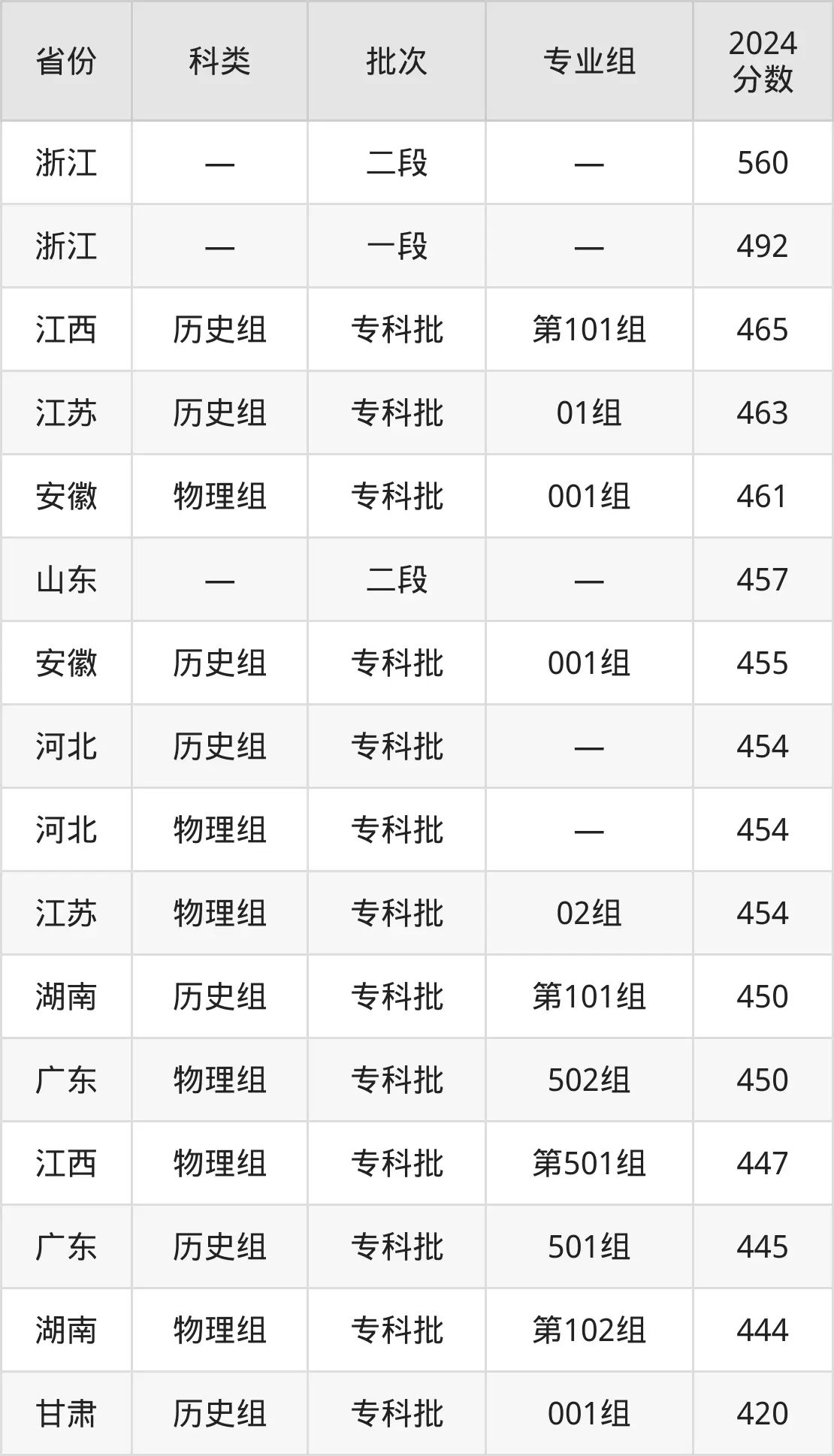 2025浙江金融职业学院登科分数线（含2024年登科环境）