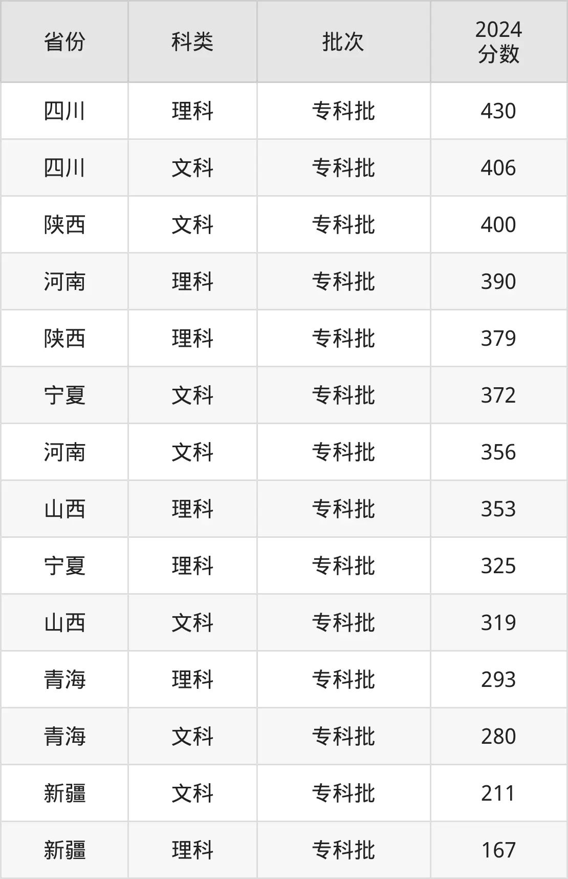 2025杨凌职业手艺学院登科分数线（含2024年登科环境）
