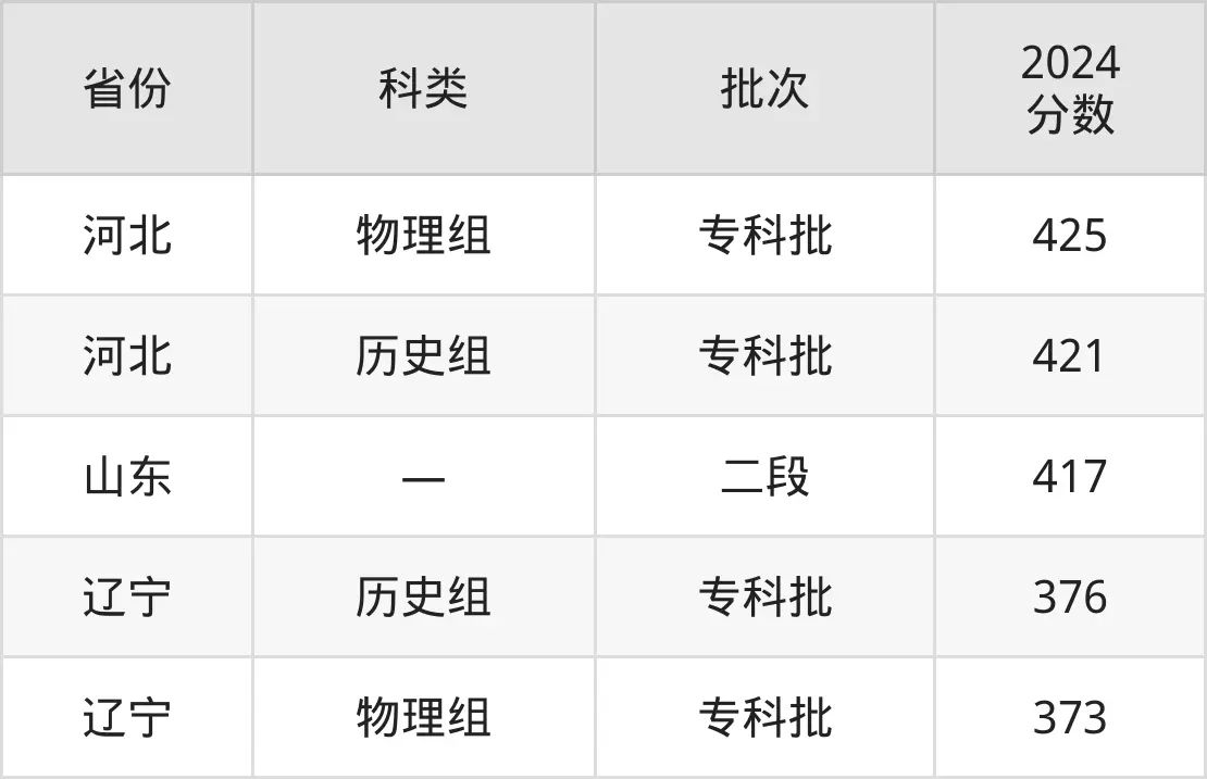 2025北京财贸职业学院登科分数线(含2024年登科环境)
