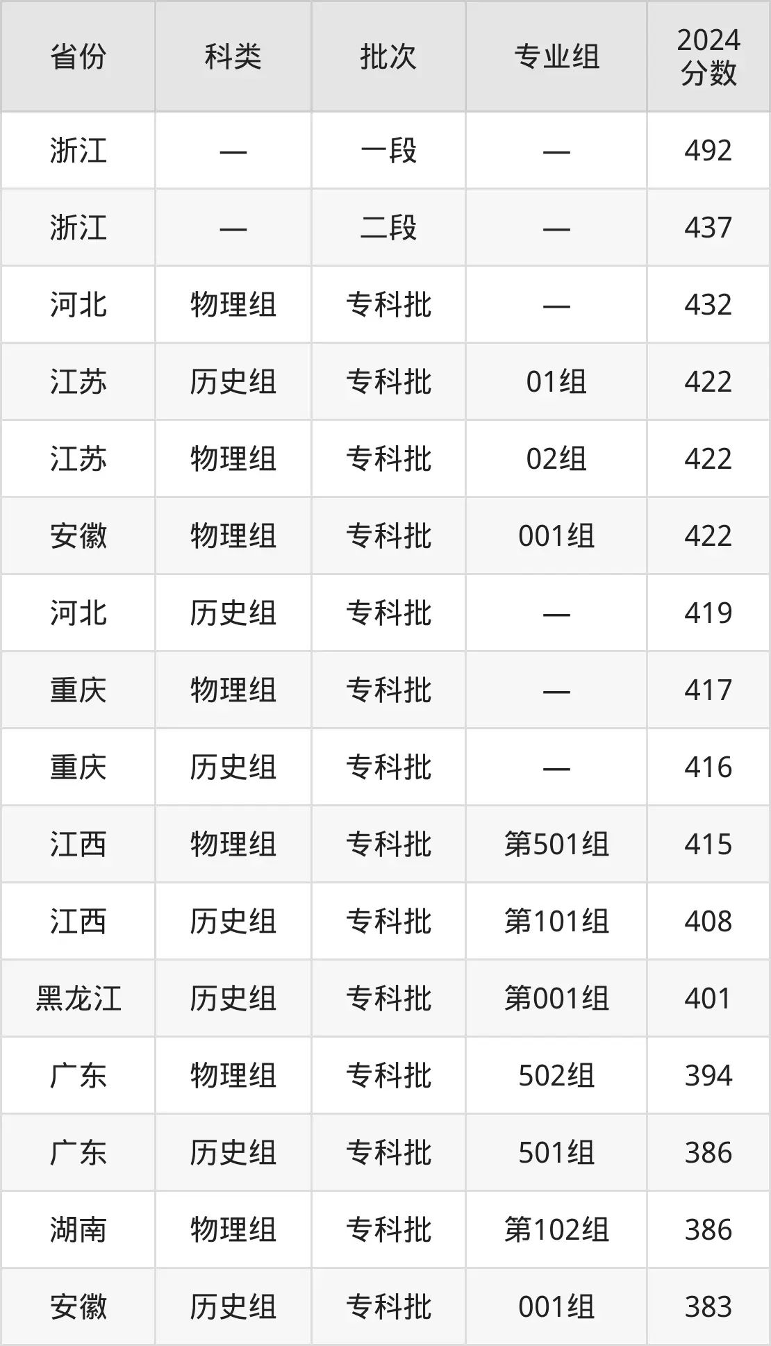 2025日照职业手艺学院登科分数线(含2024年登科环境)