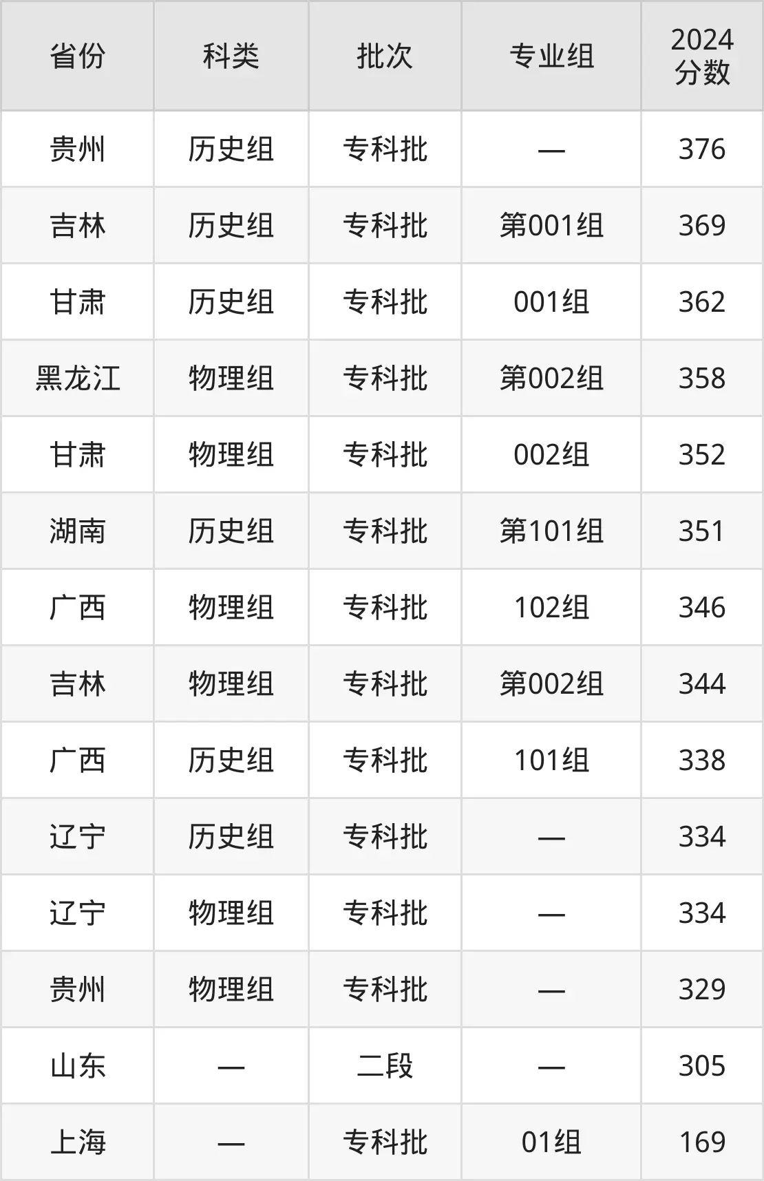 2025日照职业手艺学院登科分数线(含2024年登科环境)